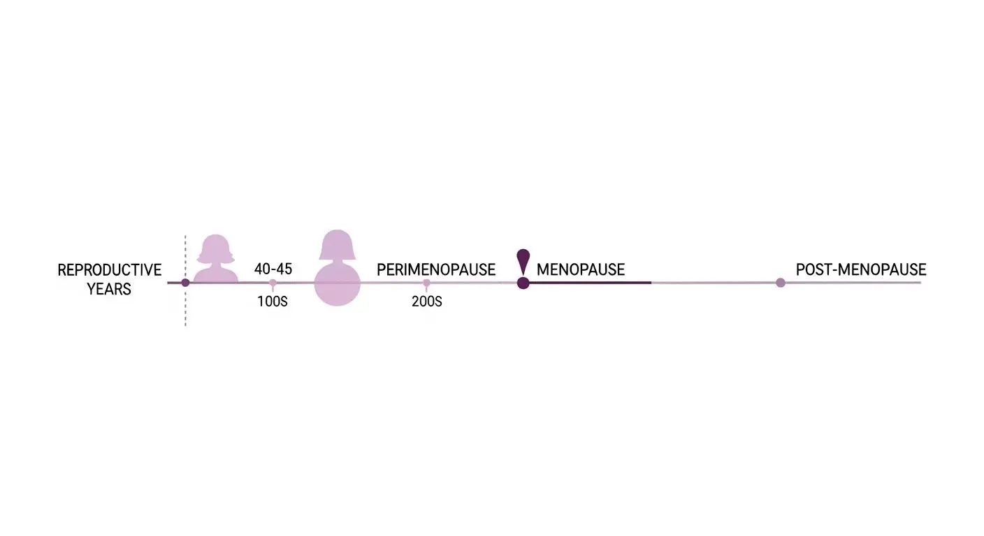 Timeline of perimenopause, menopause milestone, and post-menopause